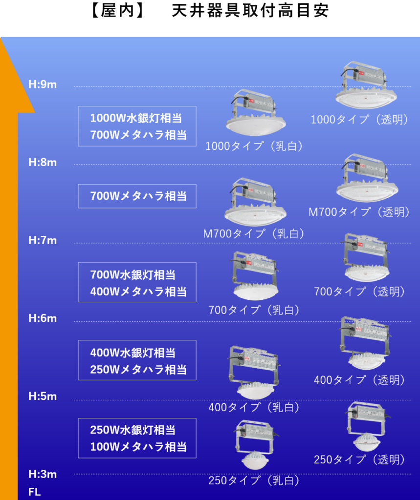 高天井LED 【 CORE 】 屋内　天井器具取付目安