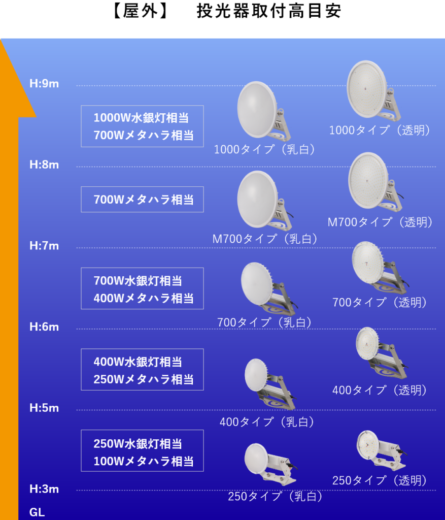 高天井LED 【 CORE 】 屋外　天井器具取付目安