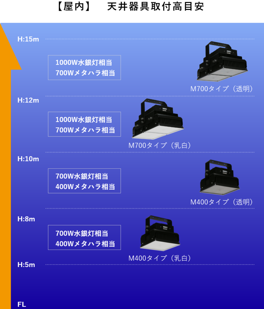 高天井LED 【 SKY 】 屋内　天井器具取付目安