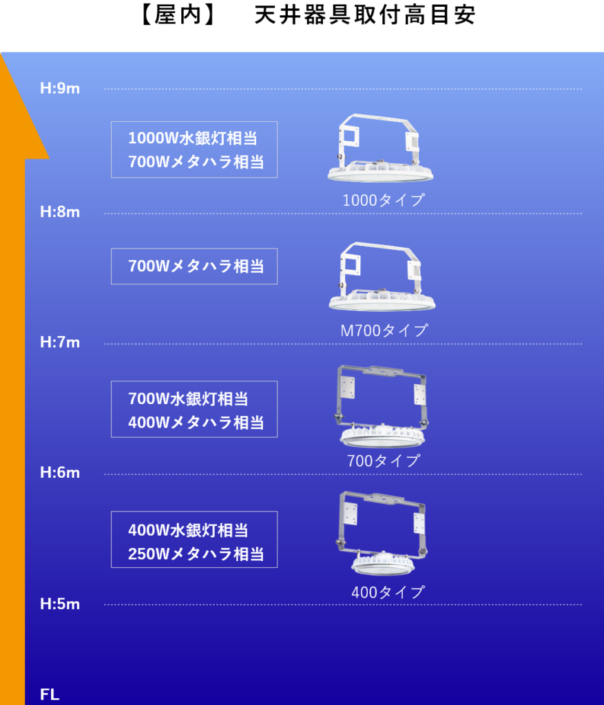 高天井LED 【 RED 】 屋内　天井器具取付目安