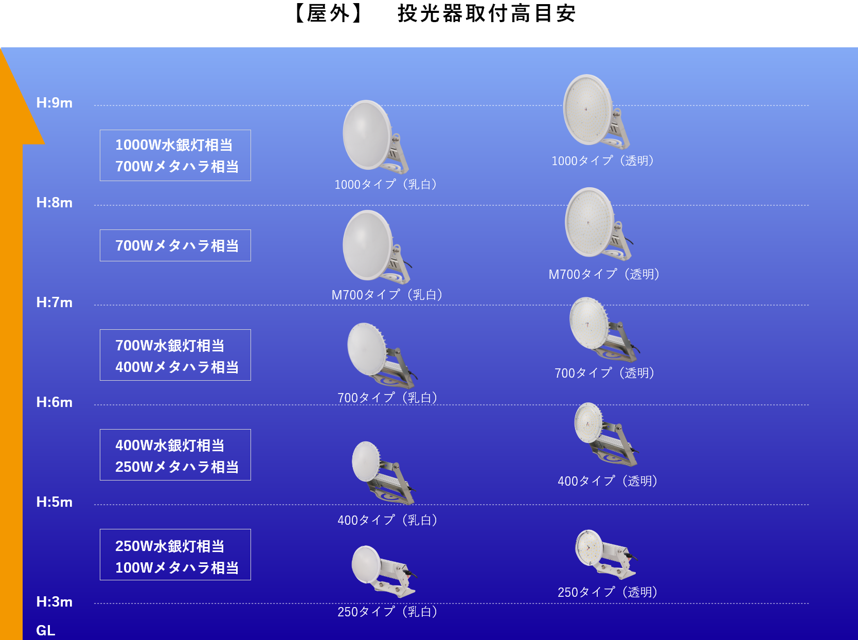 高天井LED 【 CORE 】 屋外　天井器具取付目安